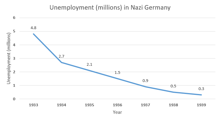 Did employment and living standards progress or suffer in Nazi Germany ...